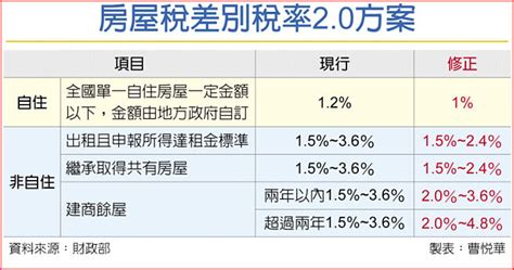 囤房稅20政院拍板 36萬戶受影響 財經要聞 工商時報