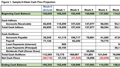 4 Steps To Useful Cash Flow Projections