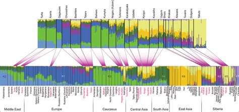 Population Structure Inferred Using Admixture Analysis Admixture