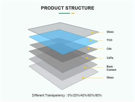 Cadmium Telluride Cdte Solar Photovoltaic Glass System Thin Film Solar