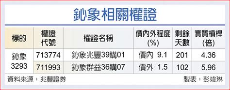 權證市場焦點－鈊象 擬配45元股利 證券．權證 工商時報