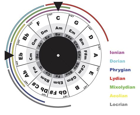 Circle Of 5ths With Modes Theory Discussions On TheFretBoard