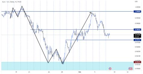 Analisa EUR USD 07 Oktober 2022 Analisa Simple Analisa Forex