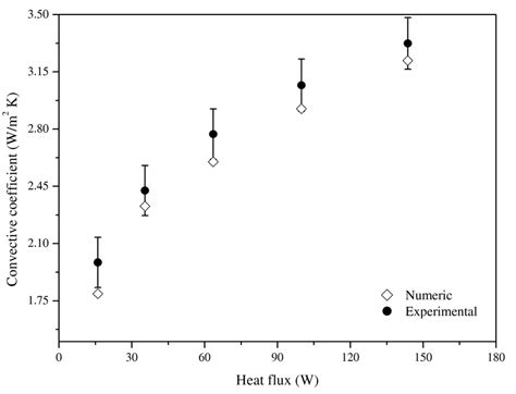 Comparison Between Experimental And Numerical Convective Coefficients Download Scientific Diagram