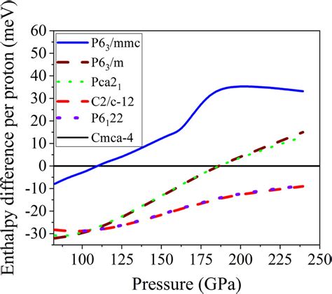 Enthalpy Differences Of Various Phases Of Hydrogen As A Function Of Download Scientific Diagram