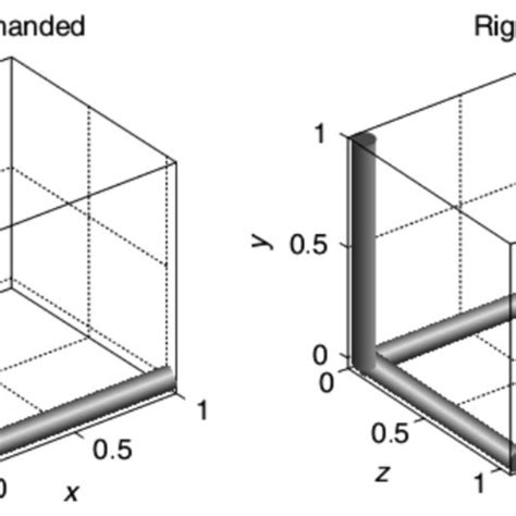 Left-and right-handed coordinate systems. The left-(and right-) hand ...