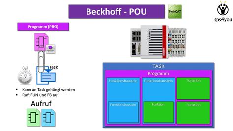 Beckhoff Umsteigerkurs Lerne SPS Programmierung Mit TwinCAT