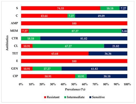 Antibiotics Free Full Text Virulence Determinants And Multidrug