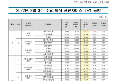 외식 가격비교 첫 공개스타벅스·투썸·굽네 인상 신아일보