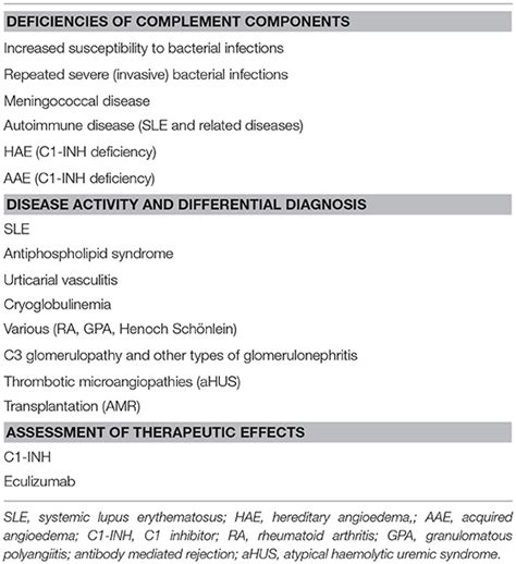 Frontiers Interpretation Of Serological Complement Biomarkers In Disease