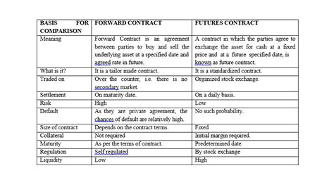 Forward Contract Vs Future Contract Bench Partner