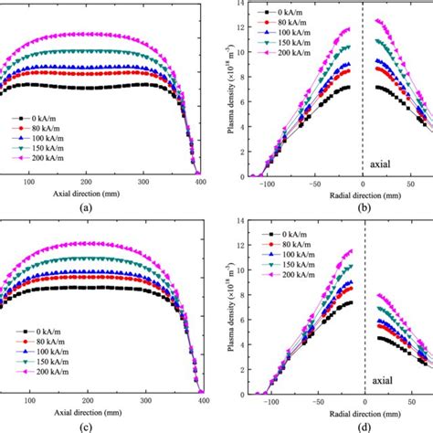 Axial R 50 Mm And Radial Z 100 Mm Plasma Density A And B