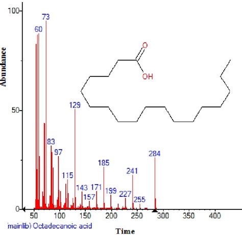 Structure of Octadecanoic acid present in the leaves extract of ...