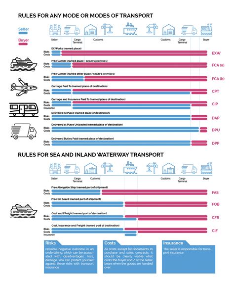 New Incoterms 2020 Printable Chart