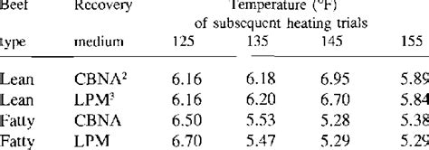 Mean Levels Of L Monocytogenes Scott A Log Cfu I G For Inoculated