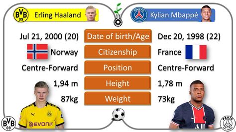 Kylian Mbappé Vs Erling Haaland Statistical Analysis Youtube