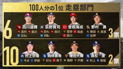 S Park『プロ野球100人分の1位』、2022年の全6部門投票結果【バットコントロールパワーヒッター走塁守備スピードボール変化球