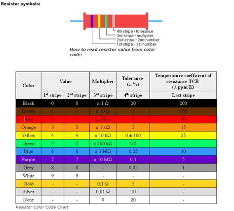 Resistor Value Chart