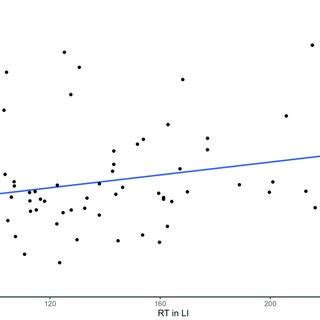 A scatter plot with the line of best fit is used to illustrate the ...