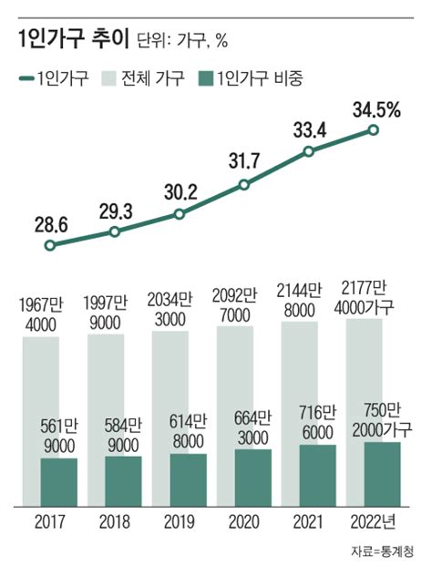 3집 중 1집은 나혼자 산다1인 가구 345로 역대 최다 네이트 뉴스