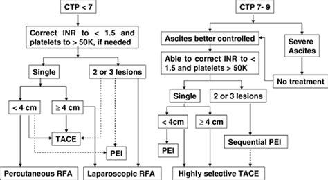 Liver Transplantation For Hepatocellular Carcinoma Validation Of The Ucsf‐expanded Criteria