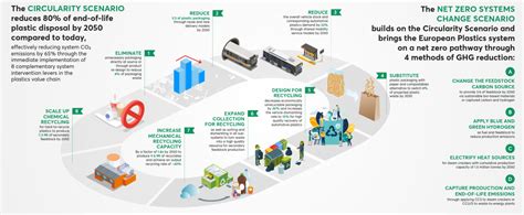 Recycling Plastics Europe