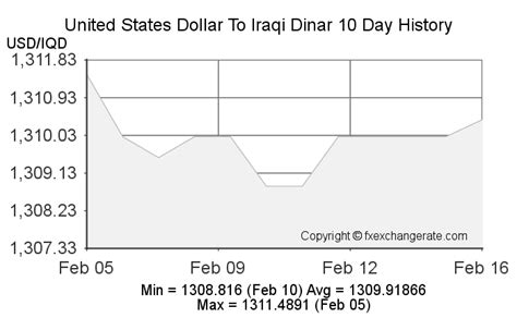 United States Dollarusd To Iraqi Dinariqd Exchange Rates History