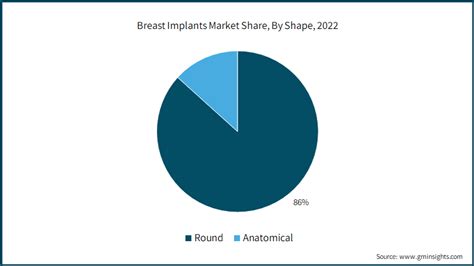 Breast Implants Market Share And Size Report 2023 2032