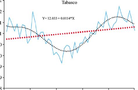 Tendencia De Cambio De La Oscilaci N T Rmica Promedio Anual En El