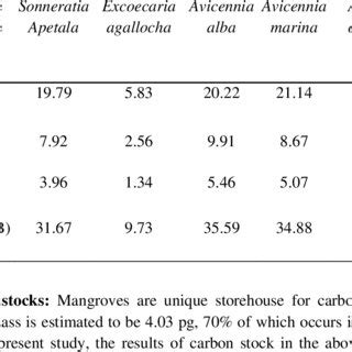 Above Ground Biomass T Ha Of Five Dominant Mangrove Species In The