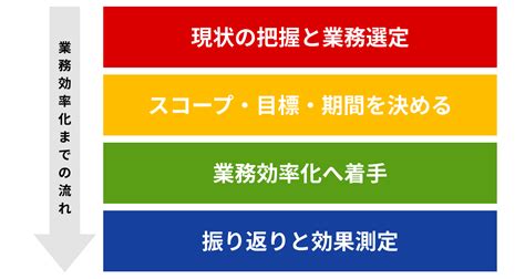 業務効率化の目標例｜設定までの流れとポイント Kaizen Penguin