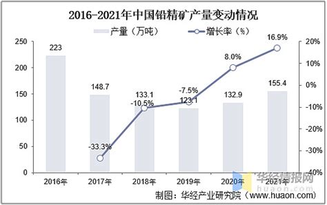 2022年中国铅行业发展现状、上下游产业链及及产业前景 原文标题：2022年中国铅产业链整体供需分析，供需两旺，政策背景再生铅产量持续增长「图