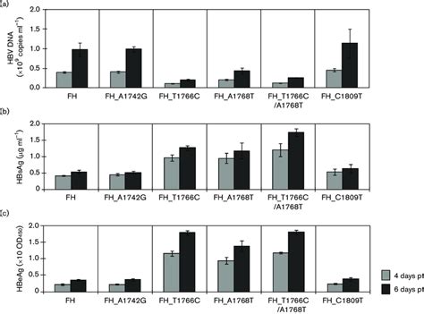 Quantification Of Hbv Dna A Hbsag B And Hbeag C In The Download Scientific Diagram