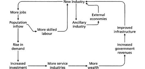 Successful And Declining Places A Level Geography Edexcel Revision