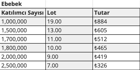 Ebebek Mağazacılıkın halka arz tarihleri belli oldu Yazar Investing