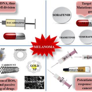 Anti-melanoma drugs and agents: oldest treatment of melanoma is with ...