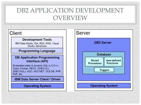 Ppt Db2 Application Development Overview Powerpoint Presentation