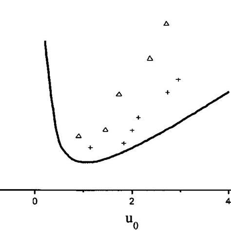 Soliton Existence Curves Theoretically Predicted Solid Curve And