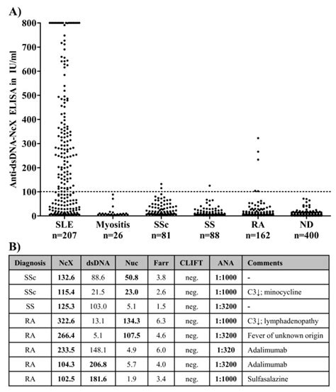 Right Positive And False Positive Test Results Of Anti Double Stranded Download Scientific