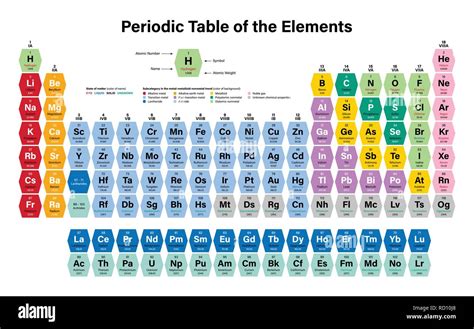 Periodic Table Of The Elements Vector Illustration Shows Atomic Stock