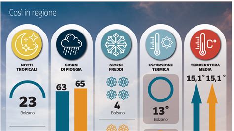 Indice di vivibilità climatica Trento e Bolzano sempre più tropicali