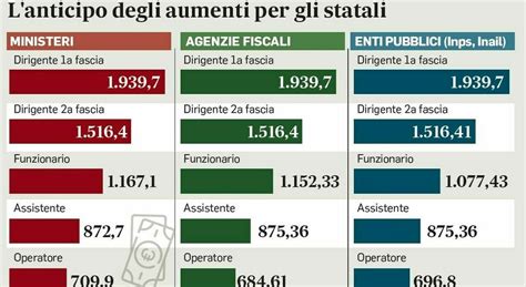 Stipendi Statali Maxi Anticipo Una Tantum Con Il Taglio Prelevati