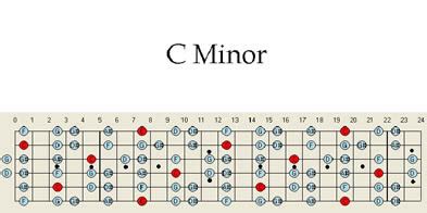 C Minor Guitar Scale Pattern Chart Maps Scales Patterns