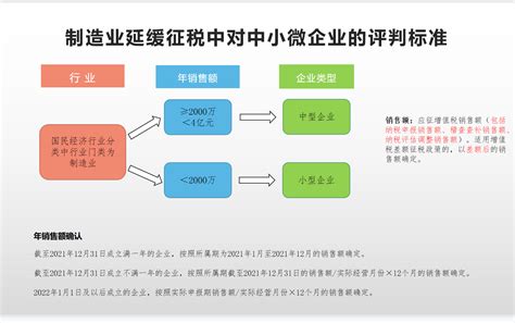 制造业 中小微企业延缓纳税政策延期了！！！ 知乎