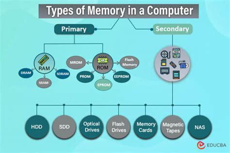 Types Of Memory In Computer Exploring Different Types