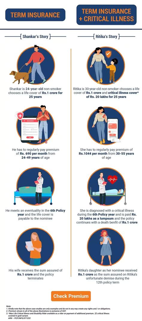 Critical Illness Insurance Buy Critical Illness Cover Online 2024