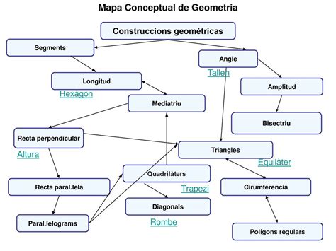 Arriba 101 Imagen Mapa Mental De Geometria Abzlocal Mx