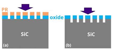 Plasma Etch Processes For Sic And Gan On Si Power Devices Spts