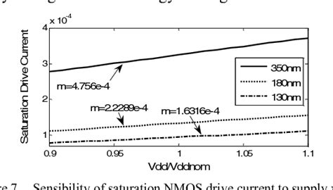 Figure From Predicting Noise And Jitter In Cmos Inverters Semantic