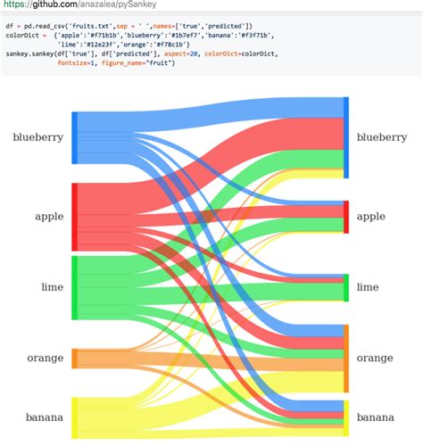 Quick Round Up Visualising Flows Using Network And Sankey Diagrams In Python And R R Bloggers